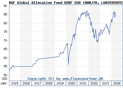 Chart: BGF Global Allocation Fund D2RF USD (A0NJ70 LU0329592538)