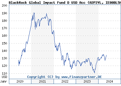 Chart: BlackRock Global Impact Fund D USD Acc (A2P2YL IE00BL5H0Z73)