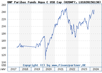Chart: BNP Paribas Funds Aqua C USD Cap (A2DWP7 LU1620156130)