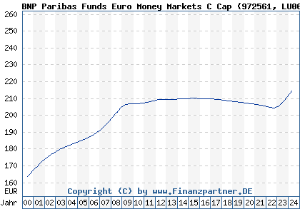 Chart: BNP Paribas Funds Euro Money Markets C Cap (972561 LU0083138064)
