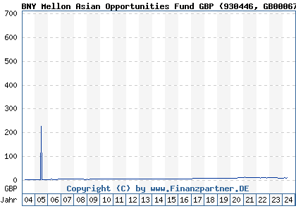 Chart: BNY Mellon Asian Opportunities Fund GBP (930446 GB0006781289)