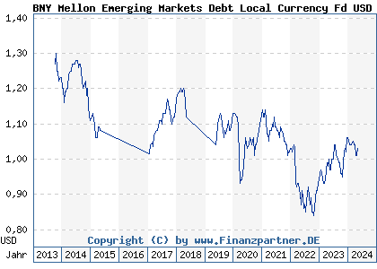 Chart: BNY Mellon Emerging Markets Debt Local Currency Fd USD A (A0MNYY IE00B11YFM47)