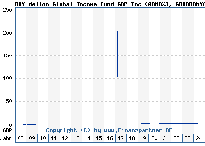 Chart: BNY Mellon Global Income Fund GBP Inc (A0NDX3 GB00B0MY6T00)