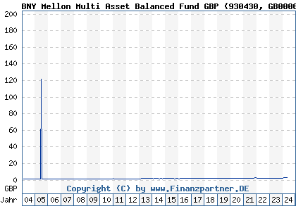 Chart: BNY Mellon Multi Asset Balanced Fund GBP (930430 GB0006778574)