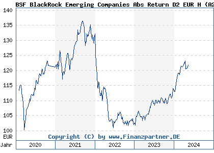 Chart: BSF BlackRock Emerging Companies Abs Return D2 EUR H (A2N4QQ LU1861218995)