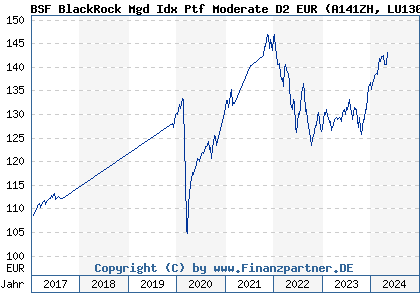 Chart: BSF BlackRock Mgd Idx Ptf Moderate D2 EUR (A141ZH LU1304596684)
