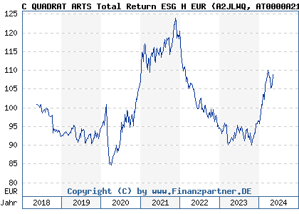 Chart: C QUADRAT ARTS Total Return ESG H EUR (A2JLWQ AT0000A218K9)