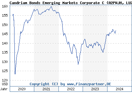 Chart: Candriam Bonds Emerging Markets Corporate C (A2PWJH LU2026166749)