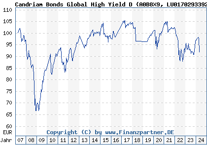 Chart: Candriam Bonds Global High Yield D (A0B8X9 LU0170293392)
