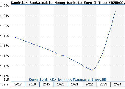 Chart: Candriam Sustainable Money Markets Euro I Thes (A2DMCG LU1434529217)