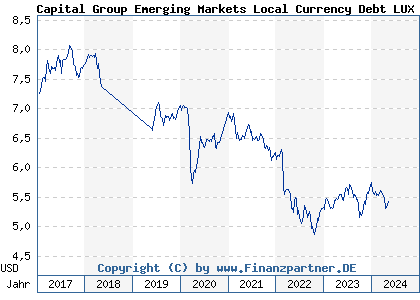 Chart: Capital Group Emerging Markets Local Currency Debt LUX Bd USD (A1C5WT LU0532656690)