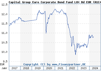 Chart: Capital Group Euro Corporate Bond Fund LUX Bd EUR (A1C4HU LU0538249789)