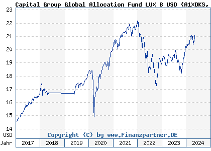 Chart: Capital Group Global Allocation Fund LUX B USD (A1XDKS LU1006075227)