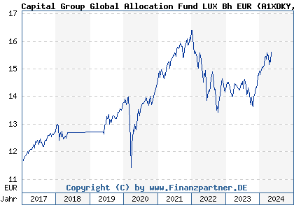 Chart: Capital Group Global Allocation Fund LUX Bh EUR (A1XDKY LU1006076209)