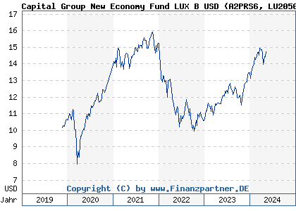 Chart: Capital Group New Economy Fund LUX B USD (A2PRS6 LU2050929863)