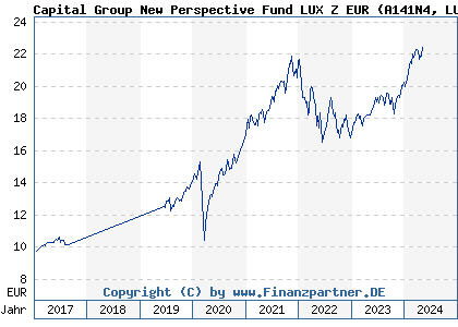 Chart: Capital Group New Perspective Fund LUX Z EUR (A141N4 LU1295554833)