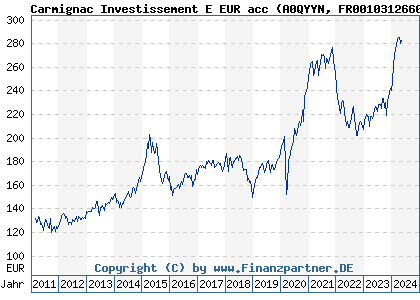 Chart: Carmignac Investissement E EUR acc (A0QYYN FR0010312660)