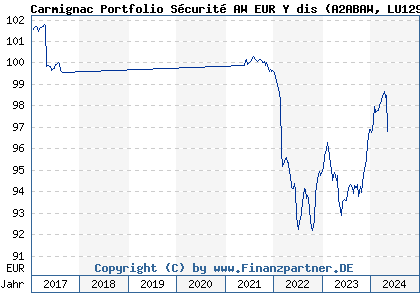 Chart: Carmignac Portfolio Sécurité AW EUR Y dis (A2ABAW LU1299306677)