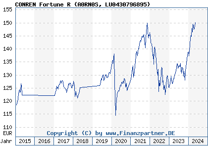 Chart: CONREN Fortune R (A0RN0S LU0430796895)