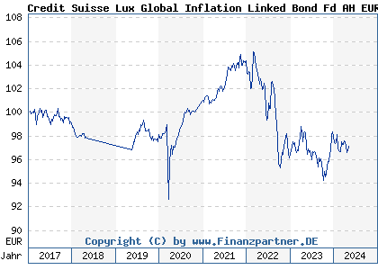 Chart: Credit Suisse Lux Global Inflation Linked Bond Fd AH EUR (A2AG51 LU1307159407)
