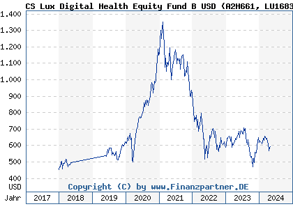 Chart: CS Lux Digital Health Equity Fund B USD (A2H661 LU1683285164)