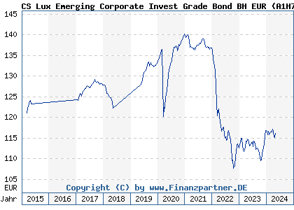 Chart: CS Lux Emerging Corporate Invest Grade Bond BH EUR (A1H7TG LU0592662091)
