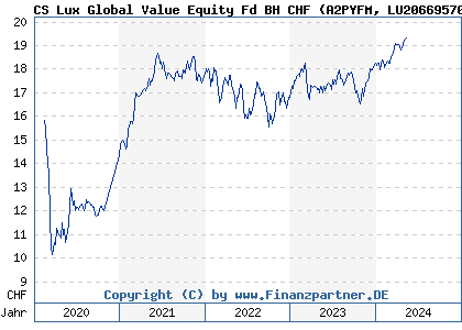 Chart: CS Lux Global Value Equity Fd BH CHF (A2PYFM LU2066957064)