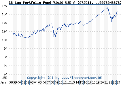 Chart: CS Lux Portfolio Fund Yield USD A (972511 LU0078046876)