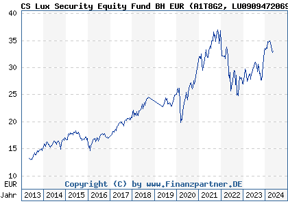 Chart: CS Lux Security Equity Fund BH EUR (A1T8G2 LU0909472069)