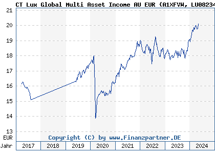 Chart: CT Lux Global Multi Asset Income AU EUR (A1XFVW LU0823429310)