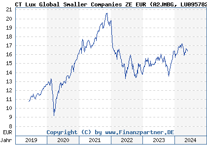 Chart: CT Lux Global Smaller Companies ZE EUR (A2JMBG LU0957820193)