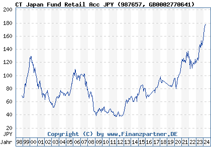 Chart: CT Japan Fund Retail Acc JPY (987657 GB0002770641)