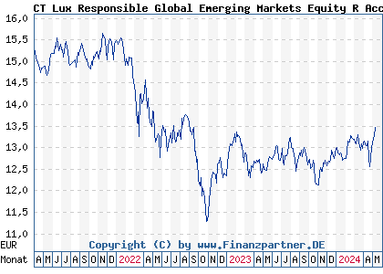 Chart: CT Lux Responsible Global Emerging Markets Equity R Acc EUR (A2DKQB LU1554262680)