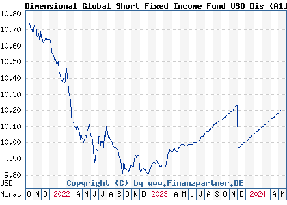Chart: Dimensional Global Short Fixed Income Fund USD Dis (A1JJAE IE00B3S6T365)
