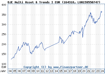Chart: DJE Multi Asset & Trends I EUR (164318 LU0159550747)