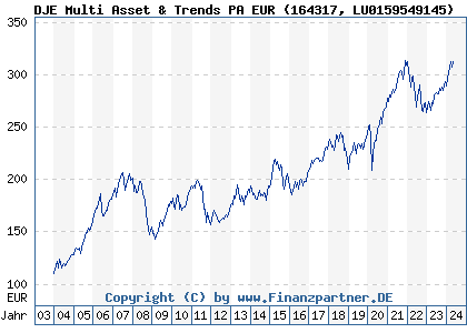 Chart: DJE Multi Asset & Trends PA EUR (164317 LU0159549145)