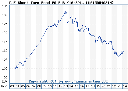 Chart: DJE Short Term Bond PA EUR (164321 LU0159549814)