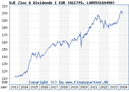 Chart: DJE Zins & Dividende I EUR (A1C7Y9 LU0553169458)