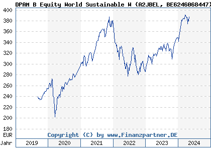 Chart: DPAM B Equity World Sustainable W (A2JBEL BE6246068447)