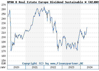 Chart: DPAM B Real Estate Europe Dividend Sustainable W (A2JBR9 BE6275503884)
