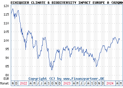 Chart: ECHIQUIER CLIMATE & BIODIVERSITY IMPACT EUROPE A (A2QNM5 FR0013517273)