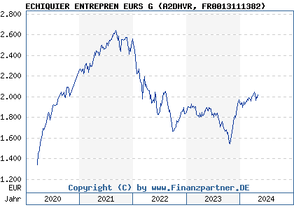 Chart: ECHIQUIER ENTREPREN EURS G (A2DHVR FR0013111382)