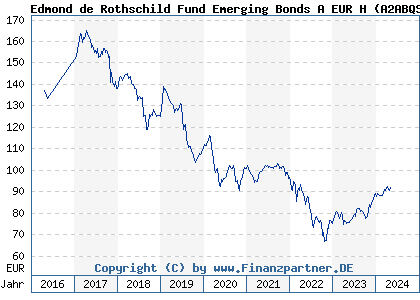 Chart: Edmond de Rothschild Fund Emerging Bonds A EUR H (A2ABQS LU1160351208)