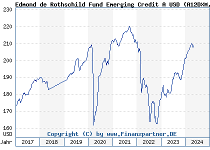 Chart: Edmond de Rothschild Fund Emerging Credit A USD (A12DXM LU1080015420)