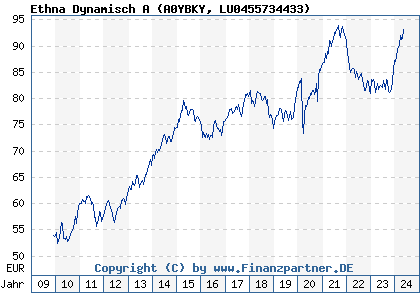Chart: Ethna Dynamisch A (A0YBKY LU0455734433)