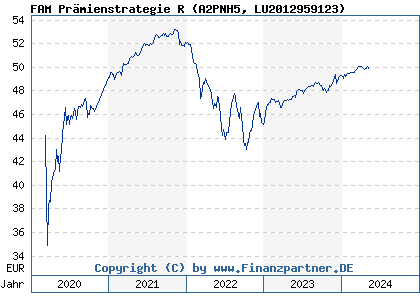 Chart: FAM Prämienstrategie R (A2PNH5 LU2012959123)