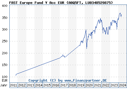 Chart: FAST Europe Fund Y Acc EUR (A0Q5FT LU0348529875)