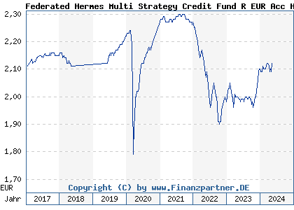 Chart: Federated Hermes Multi Strategy Credit Fund R EUR Acc Hdg (A112NT IE00BKRCNQ54)