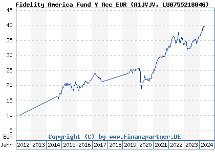 Chart: Fidelity America Fund Y Acc EUR (A1JVJV LU0755218046)