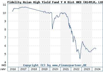 Chart: Fidelity Asian High Yield Fund Y M Dist HKD (A14YLR LU1273507365)